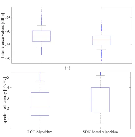 Fig. 9 Channel Assignment Algorithm Assessment. (a) Average interference levels, (b) Spectral efficiency