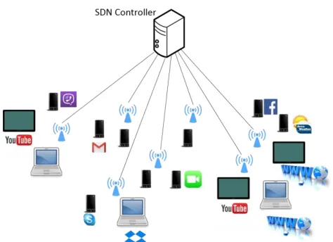 Fig. 1   Controlling Wi-Fi network according to SDN Management Model.  