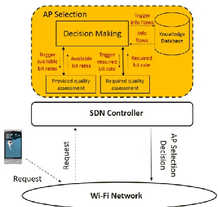 Fig. 2 AP Selection Approach Using SDN Concept. 