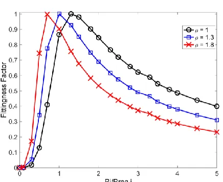 Fig. 3 Fittingness factor as a function of  Ri/Rreq,i for different values of parameter ρ