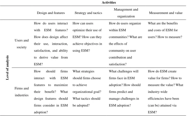 Table 2: Framework for enterprise social media research 