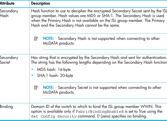 Table 6 ISL Group member attributes  (Continued) Attribute Description