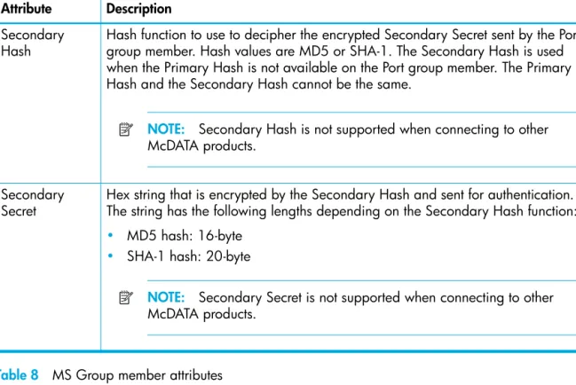 Table 7 Port Group member attributes  (Continued) Attribute Description