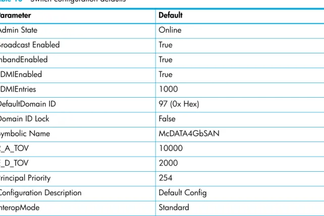 Table 10 Switch configuration defaults 