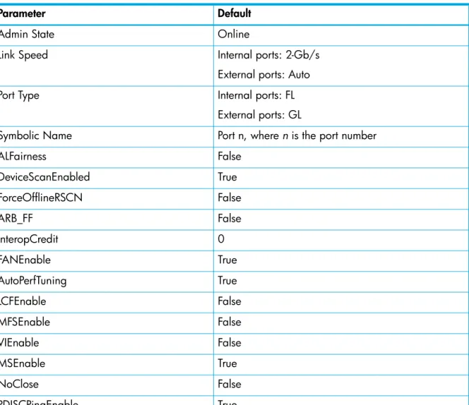 Table 11 Port configuration defaults 