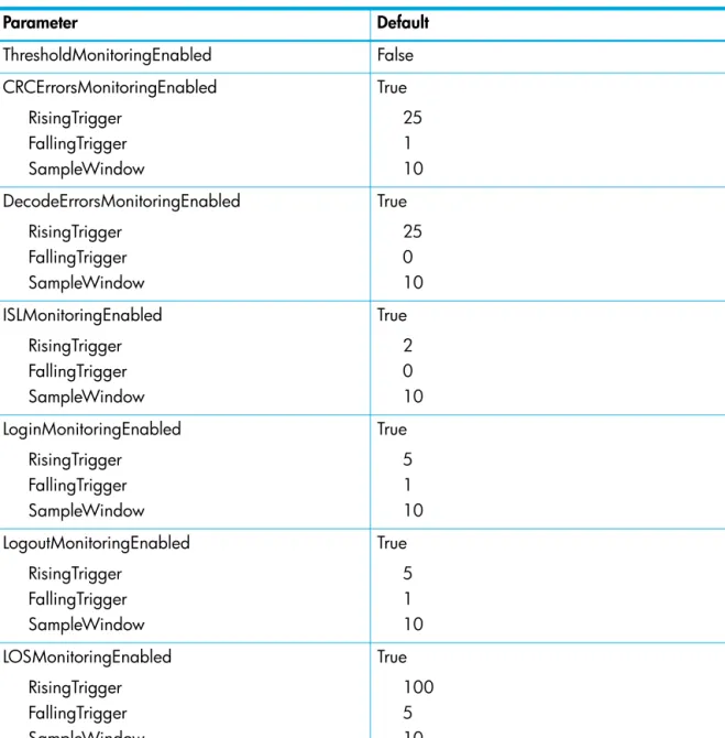 Table 12 Port threshold alarm configuration defaults 