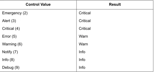 Table 5-7. connUnitEventFilter Control Write Values