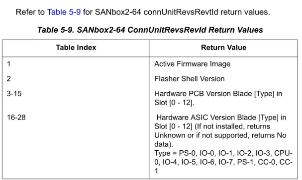 Table 5-8. SANbox2-8/16 and SANbox 3000/3100/5200 ConnUnitRevsRevId  Return Values