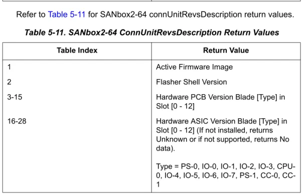 Table 5-10. SANbox2-8/16 and SANbox 3000/3100/5200  ConnUnitRevsDescription Return Values