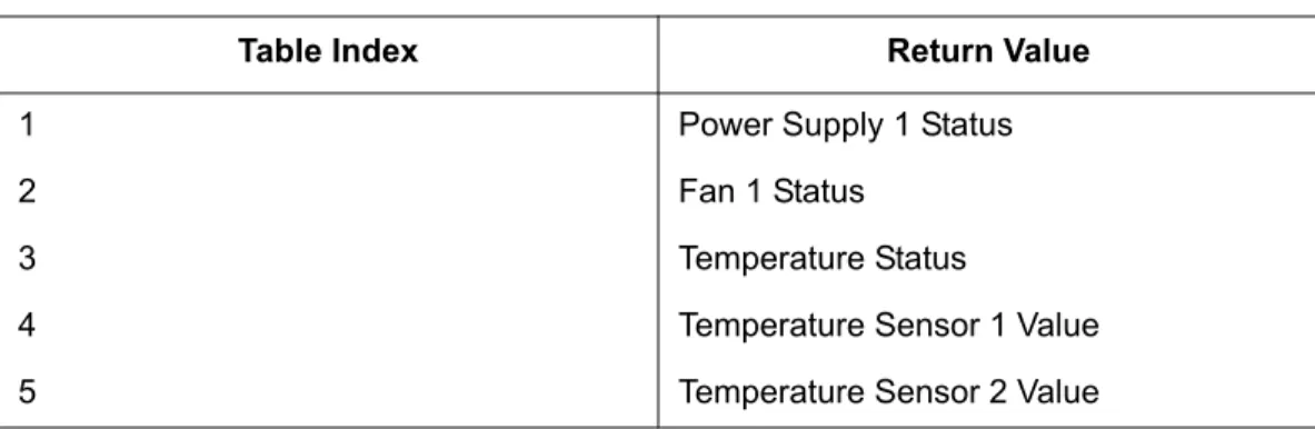 Table 5-12. SANbox2-8 ConnUnitSensorName Return Values