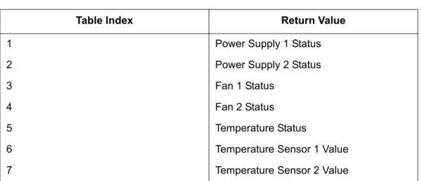 Table 5-14. SANbox2-16 ConnUnitSensorName Return Values