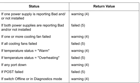 Table 5-3. Connectivity Unit Return Values