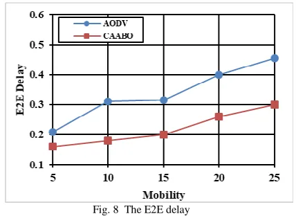 Fig. 8  The E2E delay 