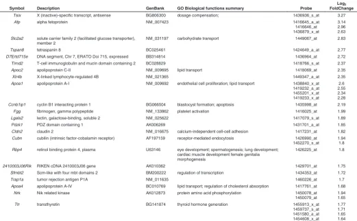 Fig. 1. Validation of the down-regulation of genes associated with choles-terol metabolism in Sox17**Significant difference at p<0.01 by two-tailed t-test from reference gene