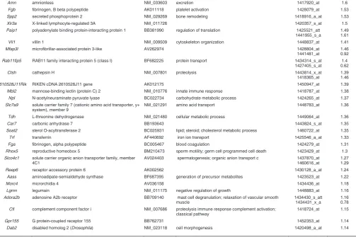 Table 1, Supplementary Table S1). Some of these putative