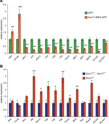 Fig. 2. Validation of the microarray results of differential gene expression in HepG2 cells over-expressing Sox17-IRES-GFP and in Sox17expressing cells or was performed on cDNA generated from:only or Sox17-IRES-GFP expression vector; andfor (B)