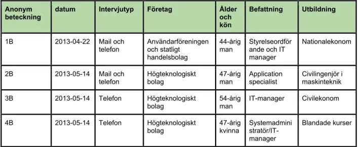 Tabell 2 visar hur kundintervjuerna genomfördes.