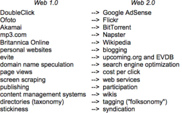 Figur 1. Bilden ger en överblick över skillnaderna mellan Web 1.0 och Web 2.0 (O’Reilly,  2006) 