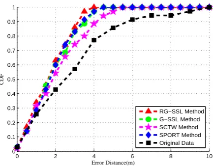 Figure 13. Cumulative distribution function of the localization error.