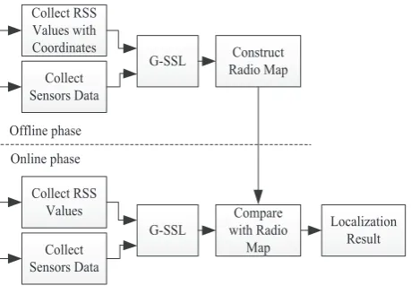 Figure 3. The system view of the proposed G-SSL based Localization.