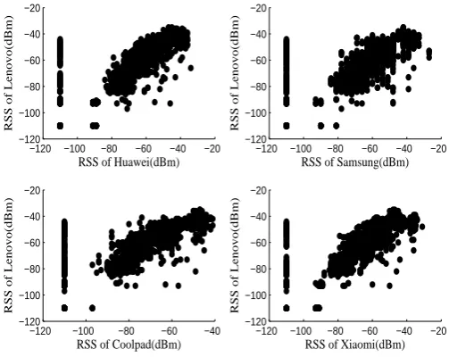 Figure 4. Linear correlation between RSS values for different devices.
