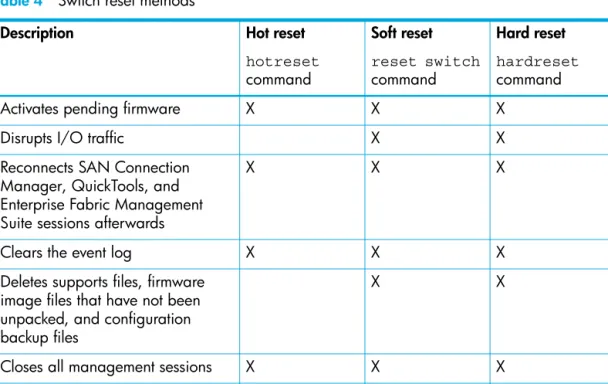 Table 4 Switch reset methods