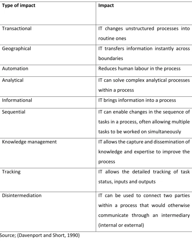 Table 1 IT impact on business process 