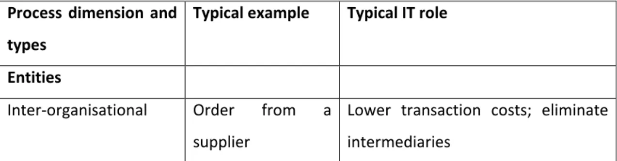 Table 2 Types of process  Process dimension and  types 