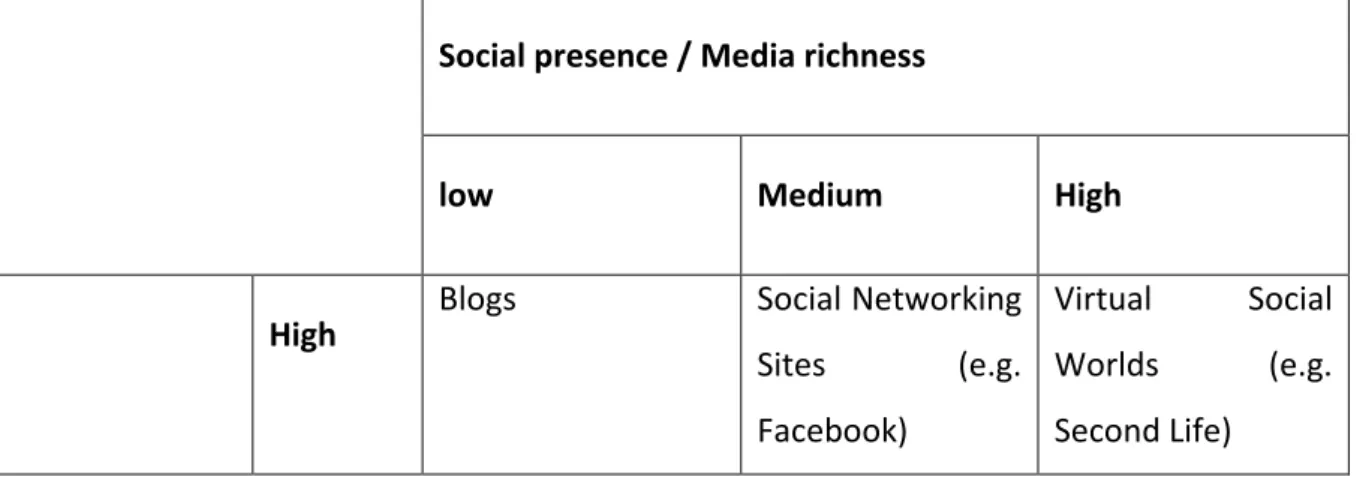 Table 3 below illustrates Kaplan and Haenlein (2010) classification of social media. 