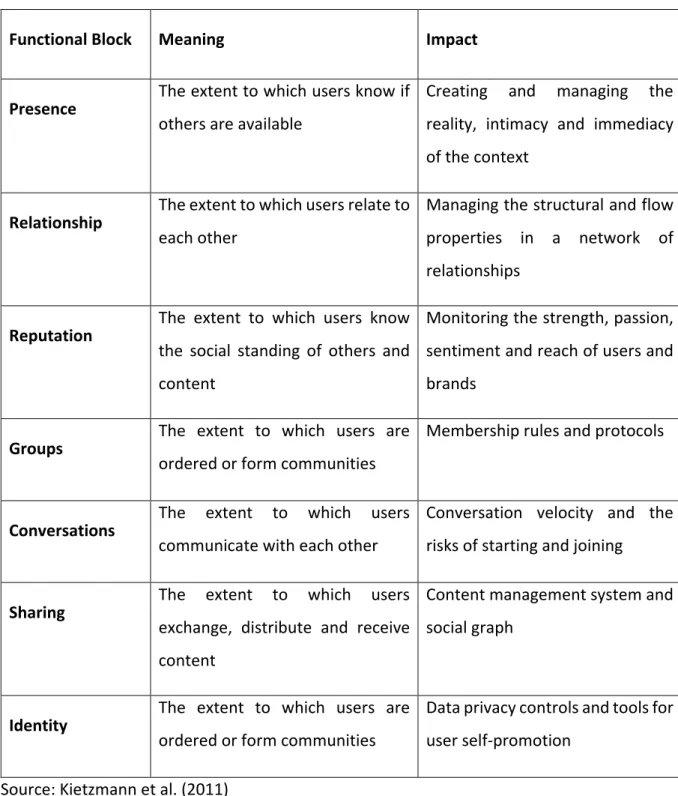 Table 4 The functional block table of social media 