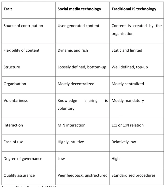 Table 5 Differences between social media and traditional information technologies  Trait  Social media technology  Traditional IS technology 