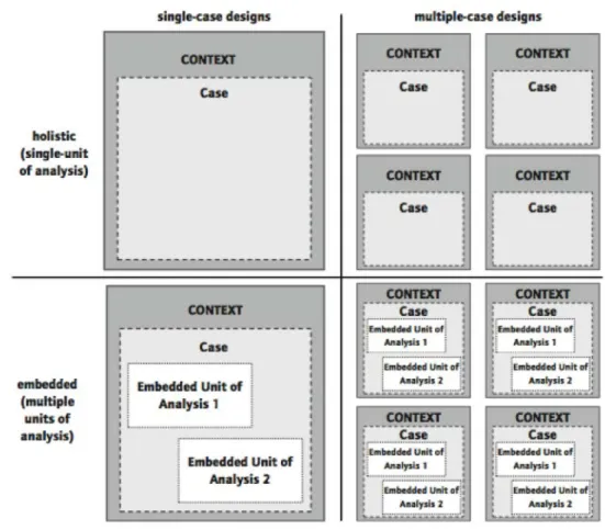 Figure 1 Basic Types of Case Study Design  Source: Yin, 2013 