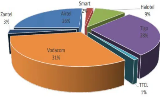 Figure 2 Telecom Subscription Market Share in Tanzania   Source: (TCRA, 2017) 