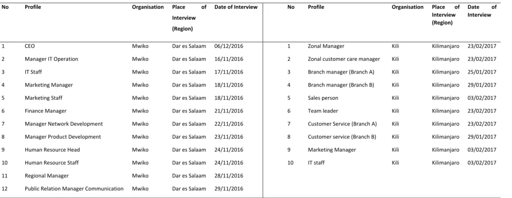 Table 7 Interviewee profile 