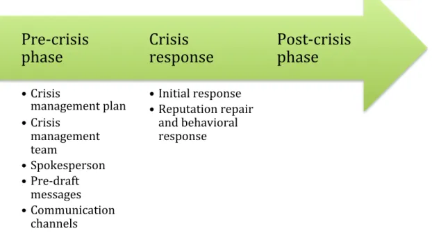 Figure 2.Three phases of crisis management (Coombs 2007a) 