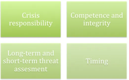 Figure 5. Situational factors (Coombs 2015b: 143) 