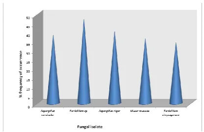 Fig. 1: Percentage frequency of occurrence of the bacterial isolates 