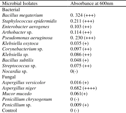 Table 4: Forcados blended crude oil utilizing abilities of the microbial isolates 