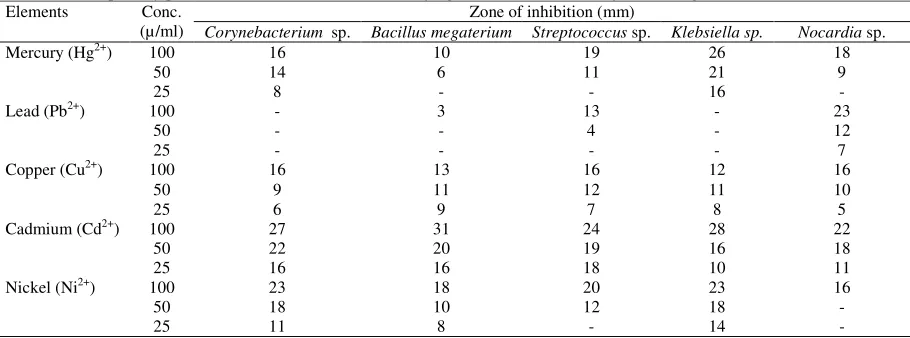 Table 5a: Susceptibility patterns of the bacterial isolates to varying concentrations of heavy metals (Hg2+, Pb2+, Cu2+, Cd2+ and Ni2+) 