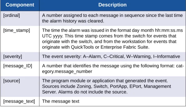 Table 10-1 describes the message format components.