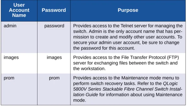 Table 2-1. Factory User Accounts User 