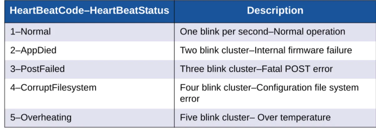 Table 4-1. Heartbeat LED Activity HeartBeatCode–HeartBeatStatus Description