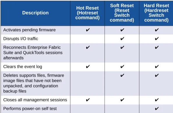 Table 4-2 describes the methods for resetting a switch, the corresponding  command, and the impact on the switch.
