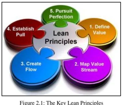Figure 2.1: The Key Lean Principles 