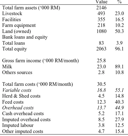Table 6:  Breakdown of total farm assets, income and farm costs.  Mean values for all 30 farms surveyed