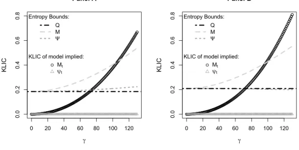 Figure 1: The figure plots the KLIC of the model SDF, M t = δ 
