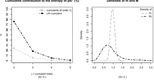 Figure 3: The left panel of the figure plots the relative contribution of the cumulants of ψ ∗ t to D (P ||Ψ ∗ )