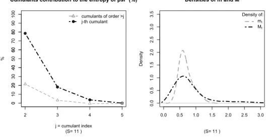 Figure 4: The left panel of the figure plots the relative contribution of the cumulants of ψ ∗ t to D (P ||Ψ ∗ )
