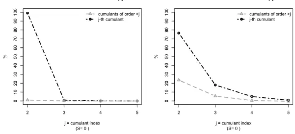 Figure 5: The left panel of the figure plots the contribution of the cumulants of