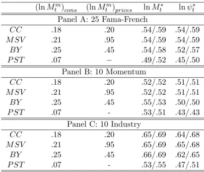 Table III: Correlations with FF3, 1947:Q1-2009:Q4 Correlation With FF3 (ln M t m ) cons (ln M t m ) prices ln M t ∗ ln ψ ∗t Panel A: 25 Fama-French CC .18 .20 .54/.59 .54/.59 M SV .21 .95 .54/.59 .54/.59 BY .25 .45 .54/.58 .52/.57 P ST .07 − .49/.52 .45/.5